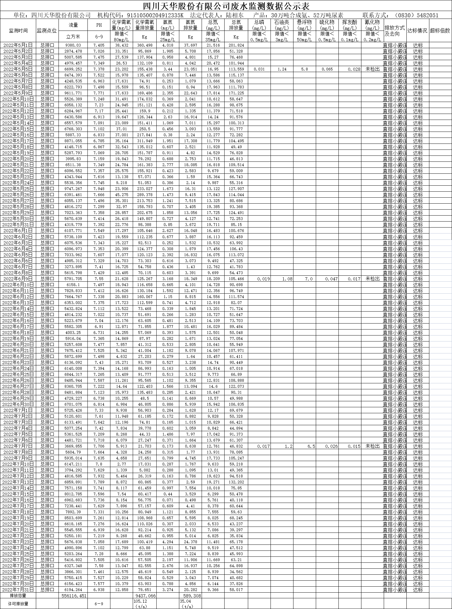 四川天華股份有限公司2022年5月、6月、7月廢水監測數據.png