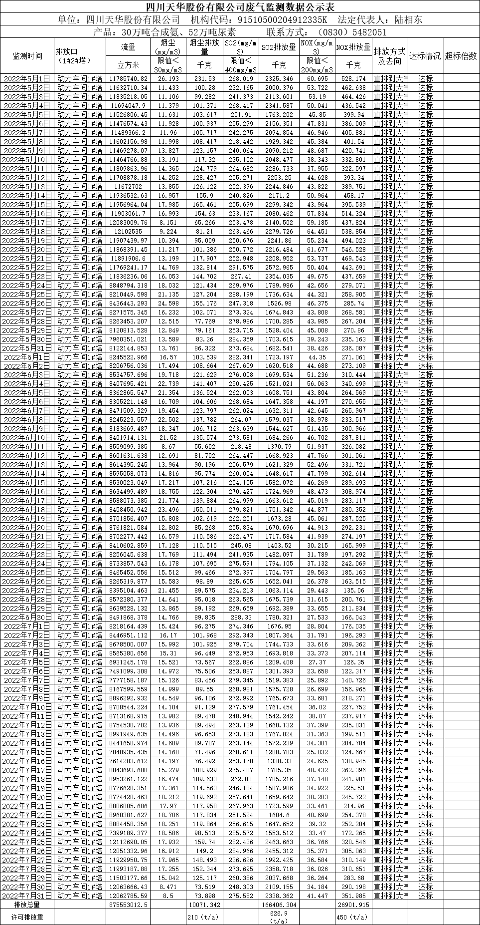 四川天華股份有限公司2022年5月、6月、7月廢氣監測數據.png