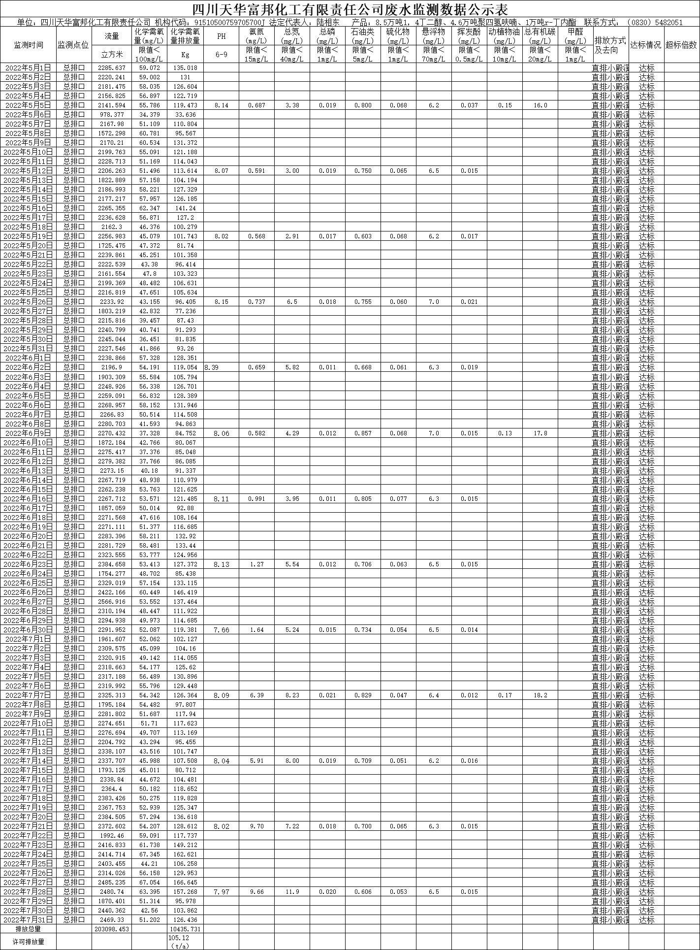 四川天華富邦化工有限責任公司2022年5月、6月、7月廢水監測數據.png