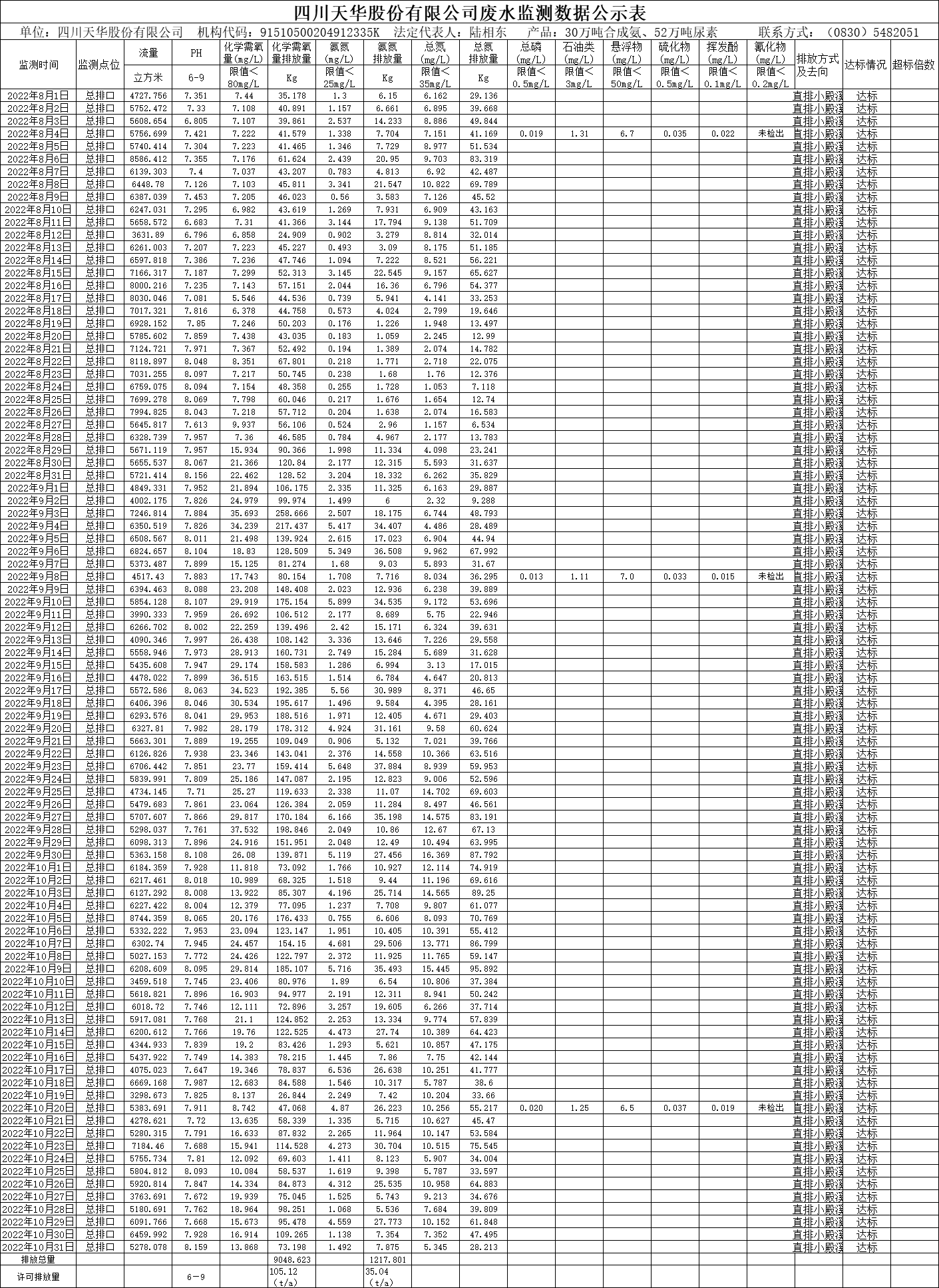 四川天華股份有限公司2022年8月、9月、10月廢水監測數據.png