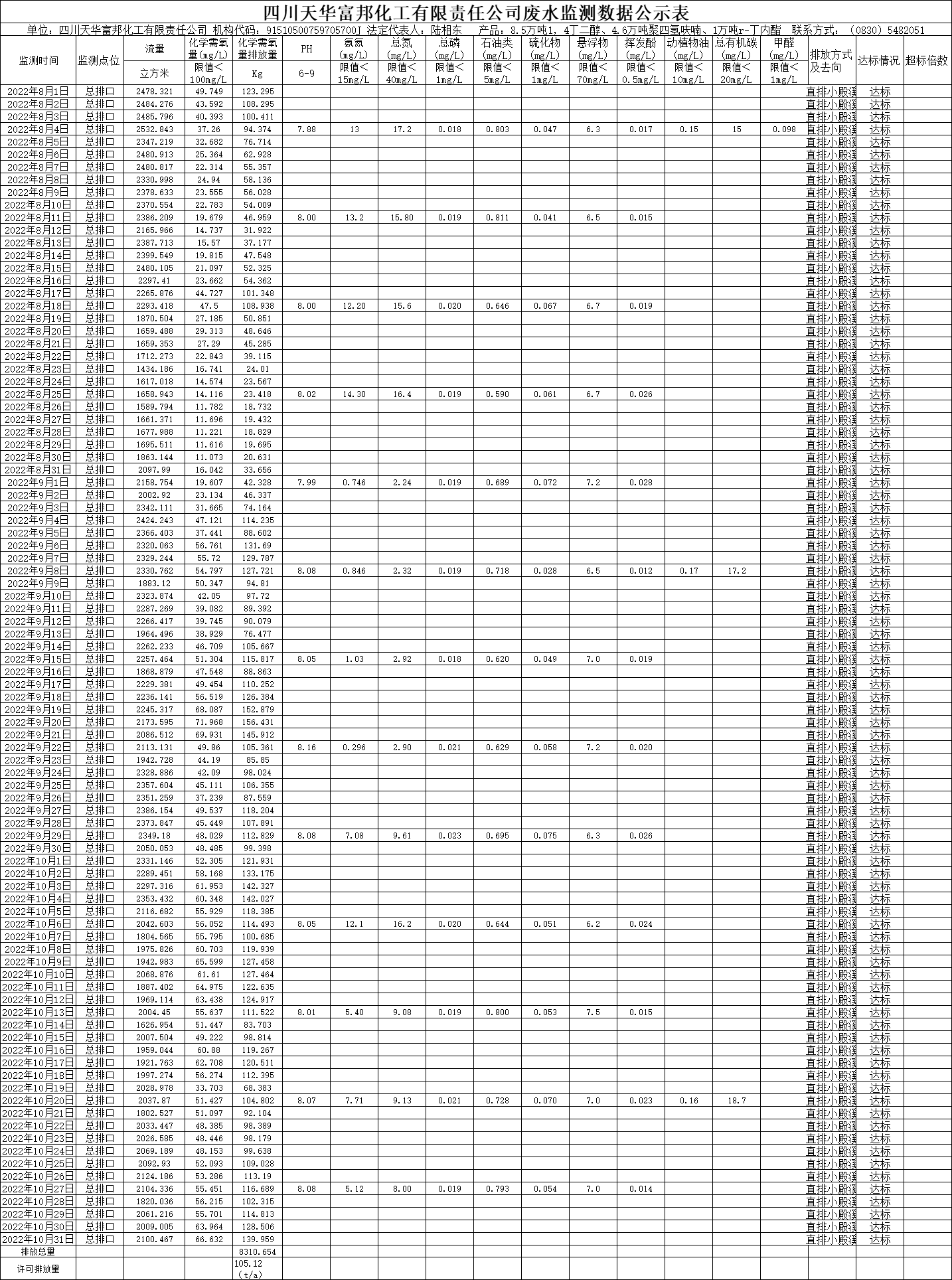 四川天華富邦化工有限責任公司2022年8月、9月、10月份廢水監測數據.png