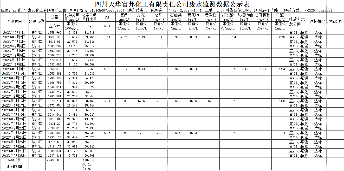 四川天華富邦化工有限責任公司2023年2月廢水監測數據.png