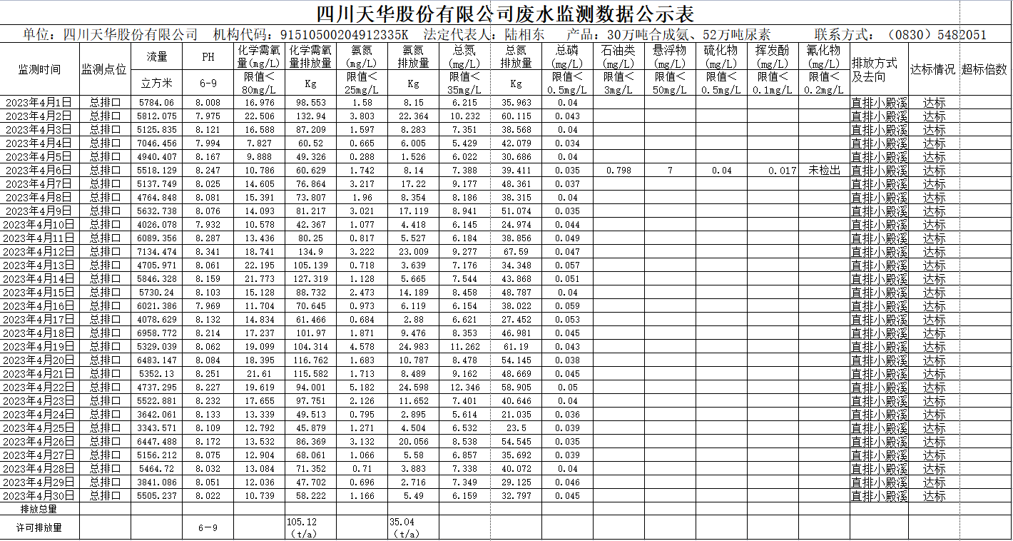 四川天華股份有限公司 4月廢水監測數據公示表.png