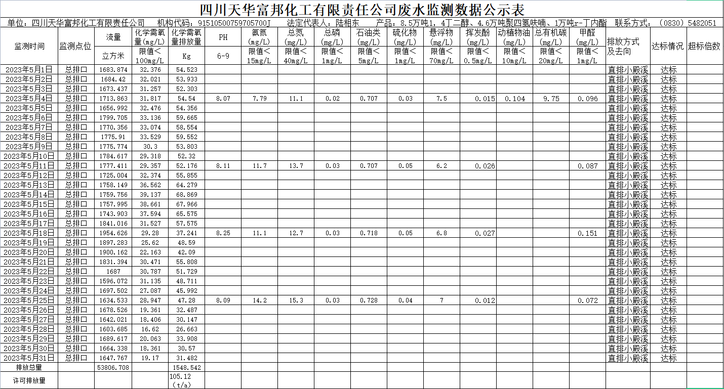 四川天華富邦化工有限責任公司5月廢水監測數據公示表.png