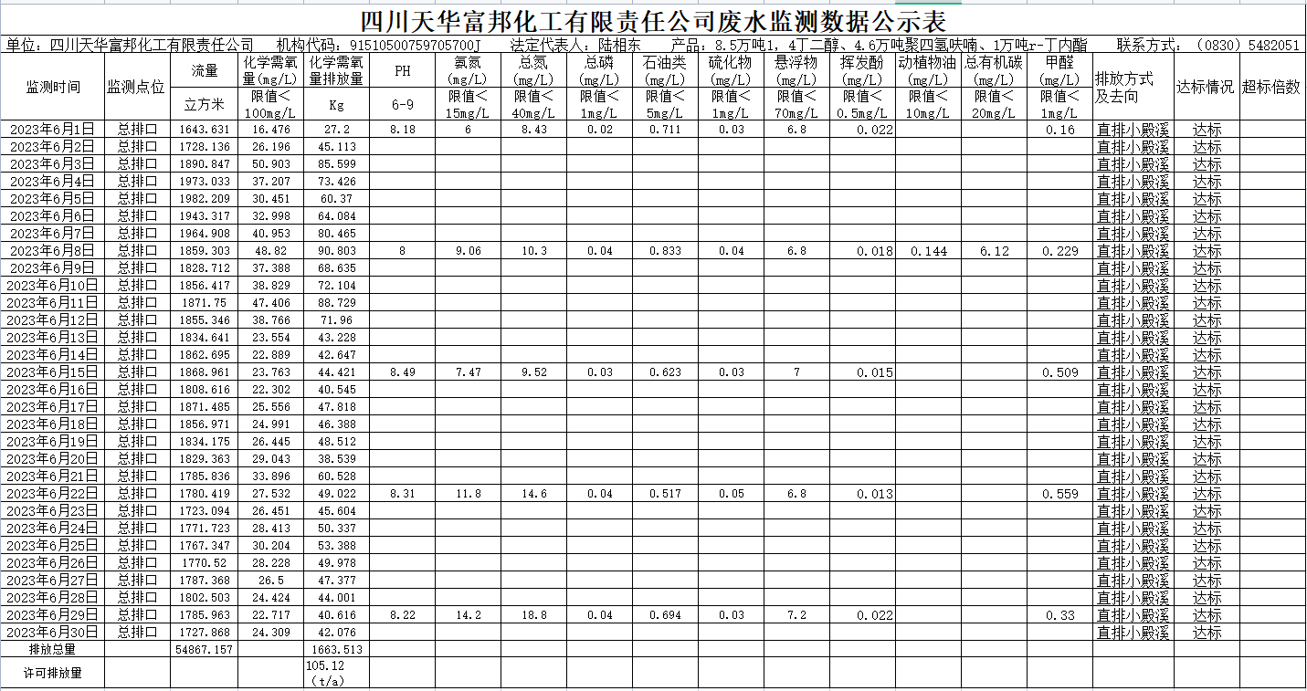 2023年6月四川天華富邦化工有限責任公司廢水監測數據公示表.png