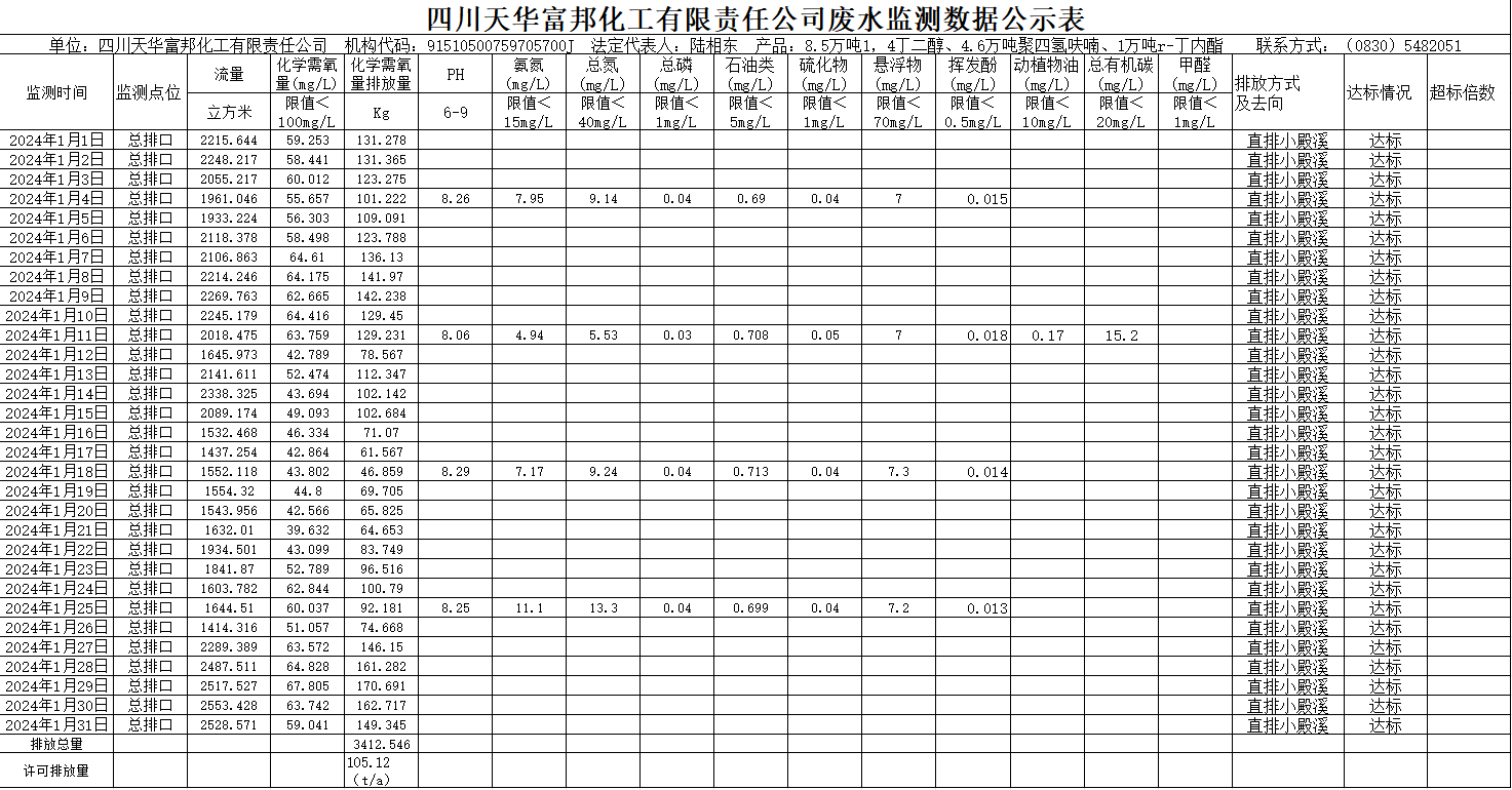 四川天華富邦化工有限責任公司2024年1月廢水監測數據公示表.png