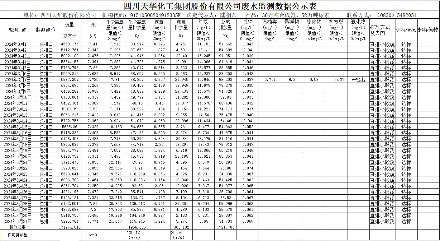 四川天華化工集團股份有限公司2024年3月廢水監測數據公示表.png